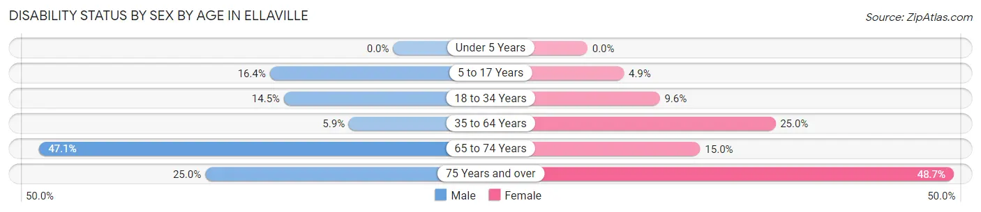 Disability Status by Sex by Age in Ellaville