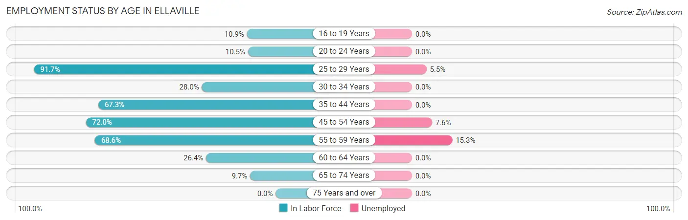 Employment Status by Age in Ellaville