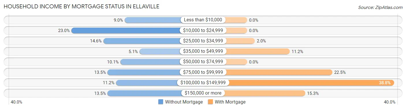 Household Income by Mortgage Status in Ellaville