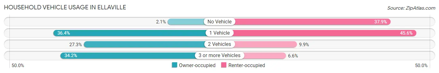 Household Vehicle Usage in Ellaville