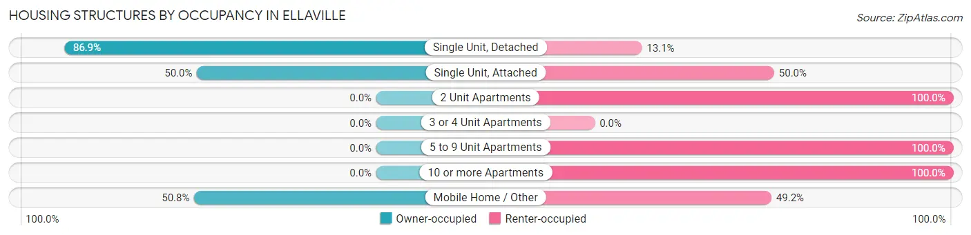 Housing Structures by Occupancy in Ellaville
