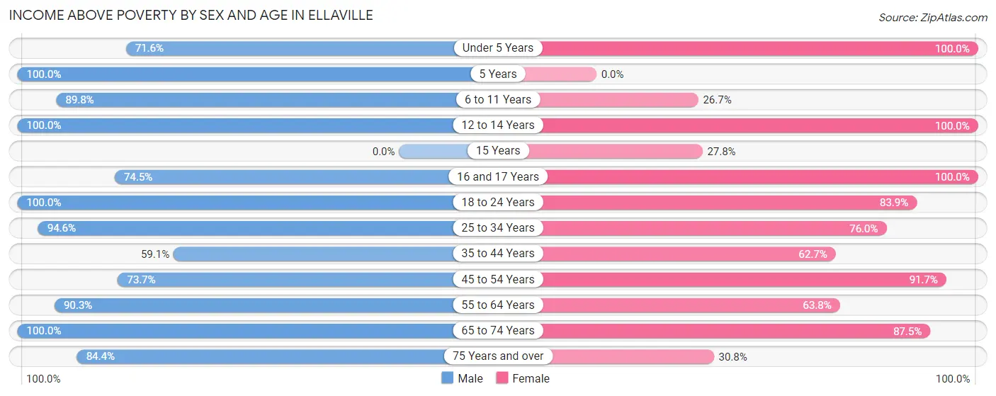 Income Above Poverty by Sex and Age in Ellaville