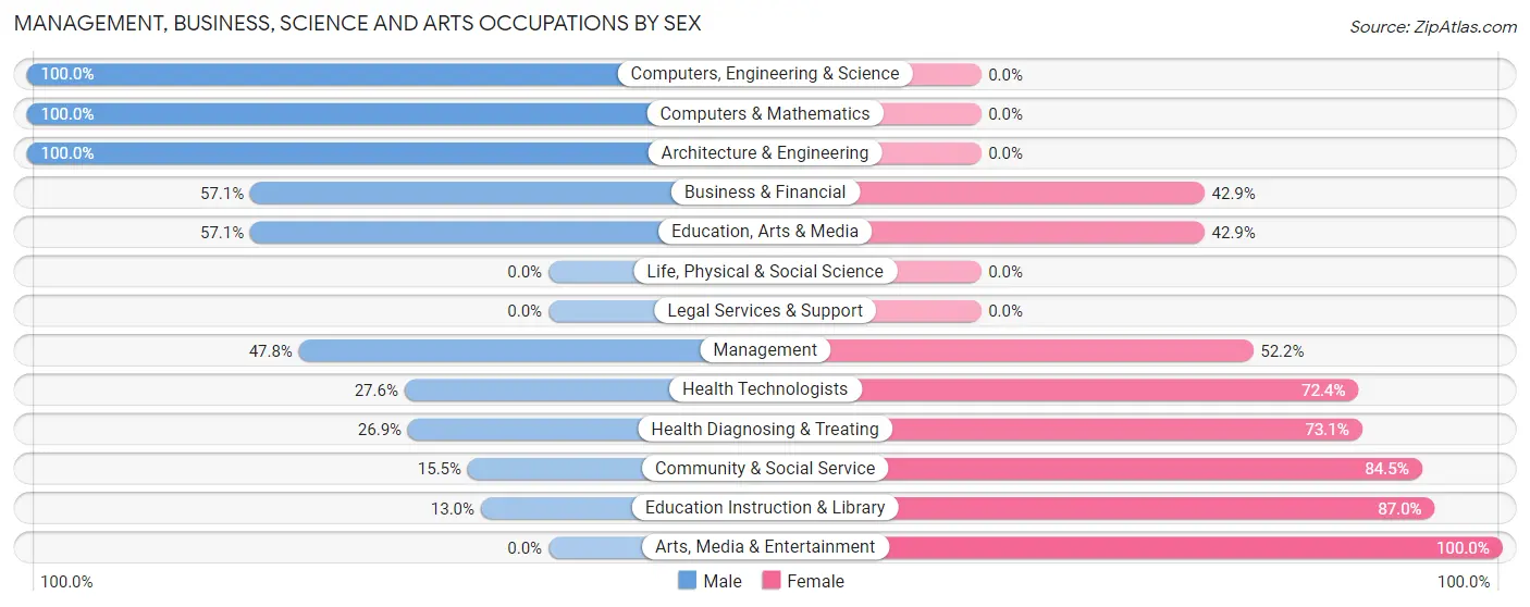 Management, Business, Science and Arts Occupations by Sex in Ellaville