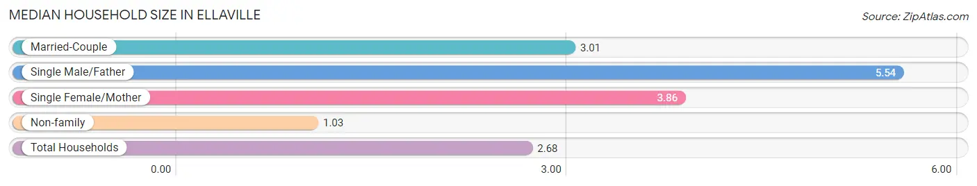 Median Household Size in Ellaville