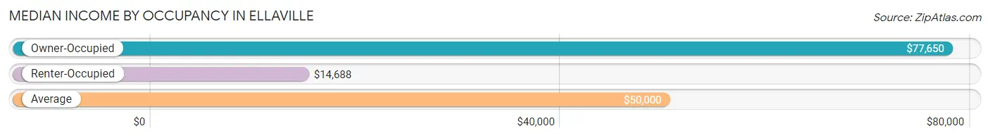 Median Income by Occupancy in Ellaville