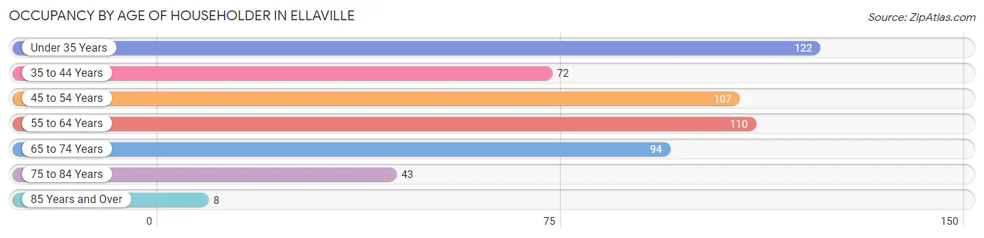 Occupancy by Age of Householder in Ellaville