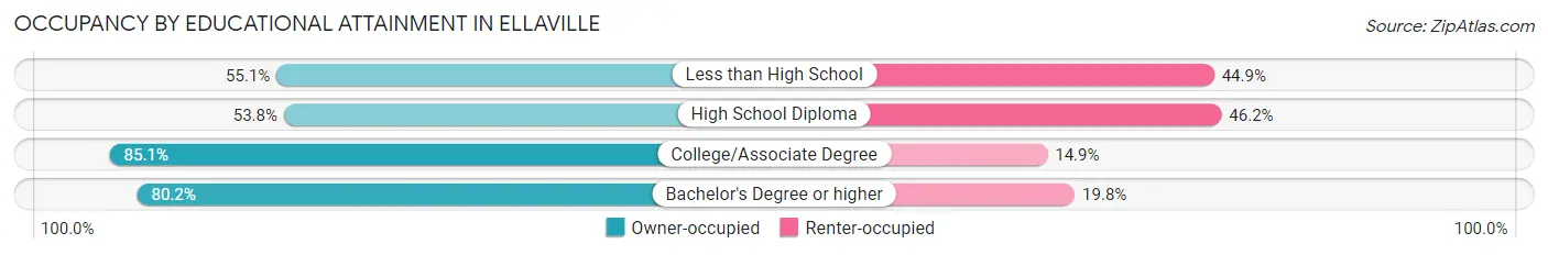 Occupancy by Educational Attainment in Ellaville