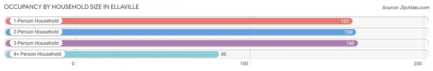 Occupancy by Household Size in Ellaville