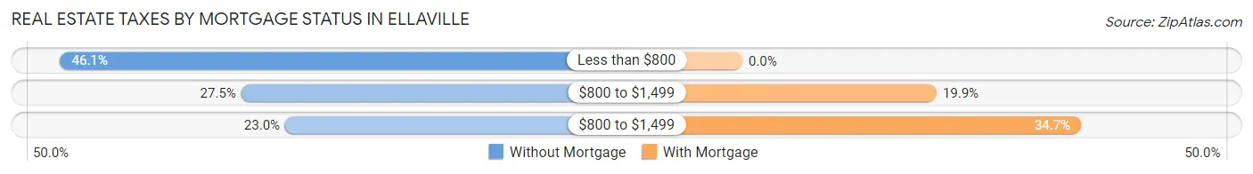 Real Estate Taxes by Mortgage Status in Ellaville