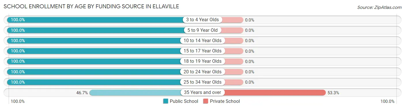 School Enrollment by Age by Funding Source in Ellaville