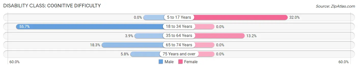 Disability in Ellerslie: <span>Cognitive Difficulty</span>