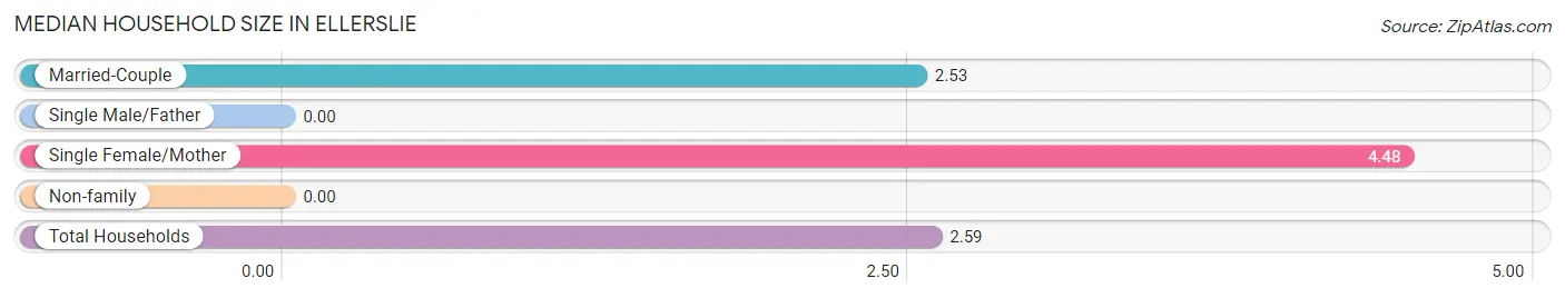 Median Household Size in Ellerslie