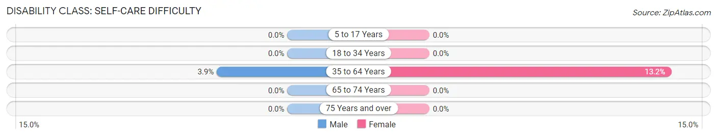 Disability in Ellerslie: <span>Self-Care Difficulty</span>