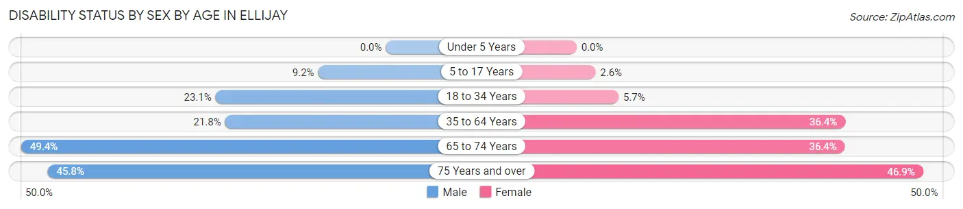 Disability Status by Sex by Age in Ellijay