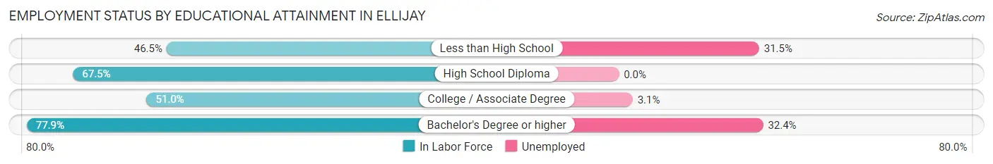 Employment Status by Educational Attainment in Ellijay