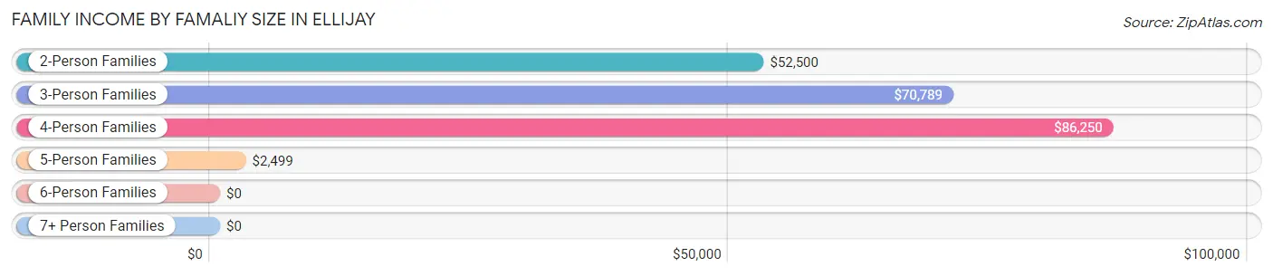 Family Income by Famaliy Size in Ellijay