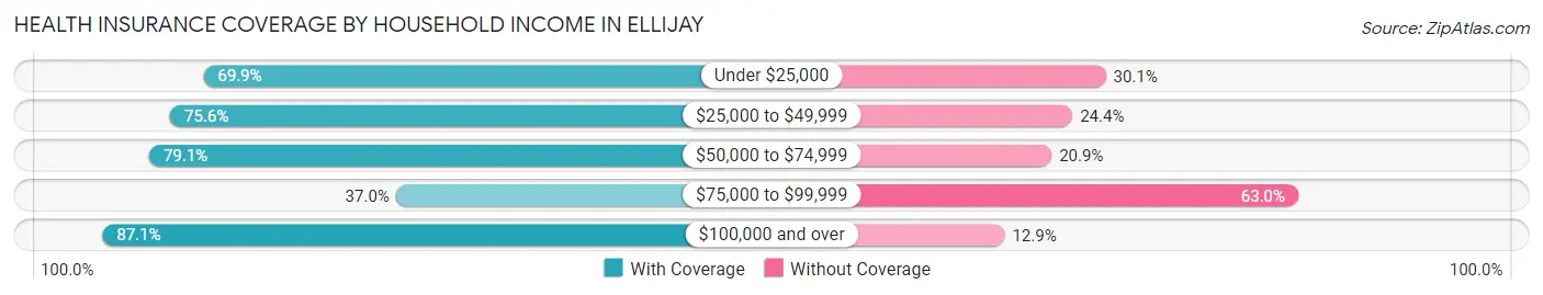 Health Insurance Coverage by Household Income in Ellijay