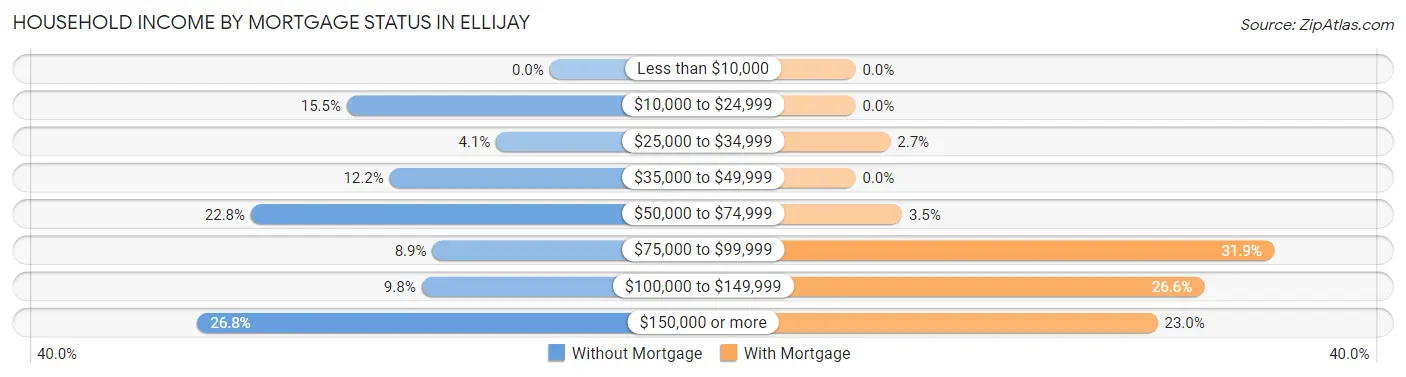 Household Income by Mortgage Status in Ellijay
