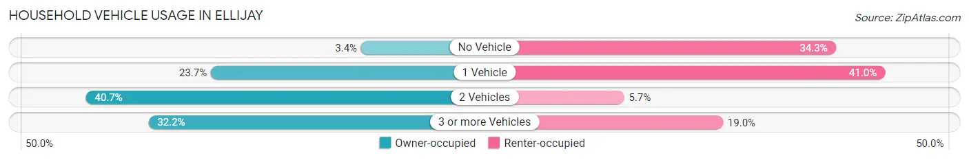 Household Vehicle Usage in Ellijay