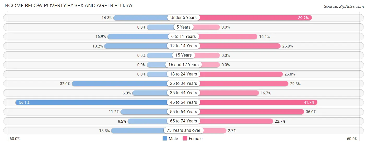 Income Below Poverty by Sex and Age in Ellijay
