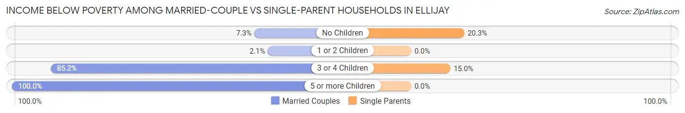 Income Below Poverty Among Married-Couple vs Single-Parent Households in Ellijay