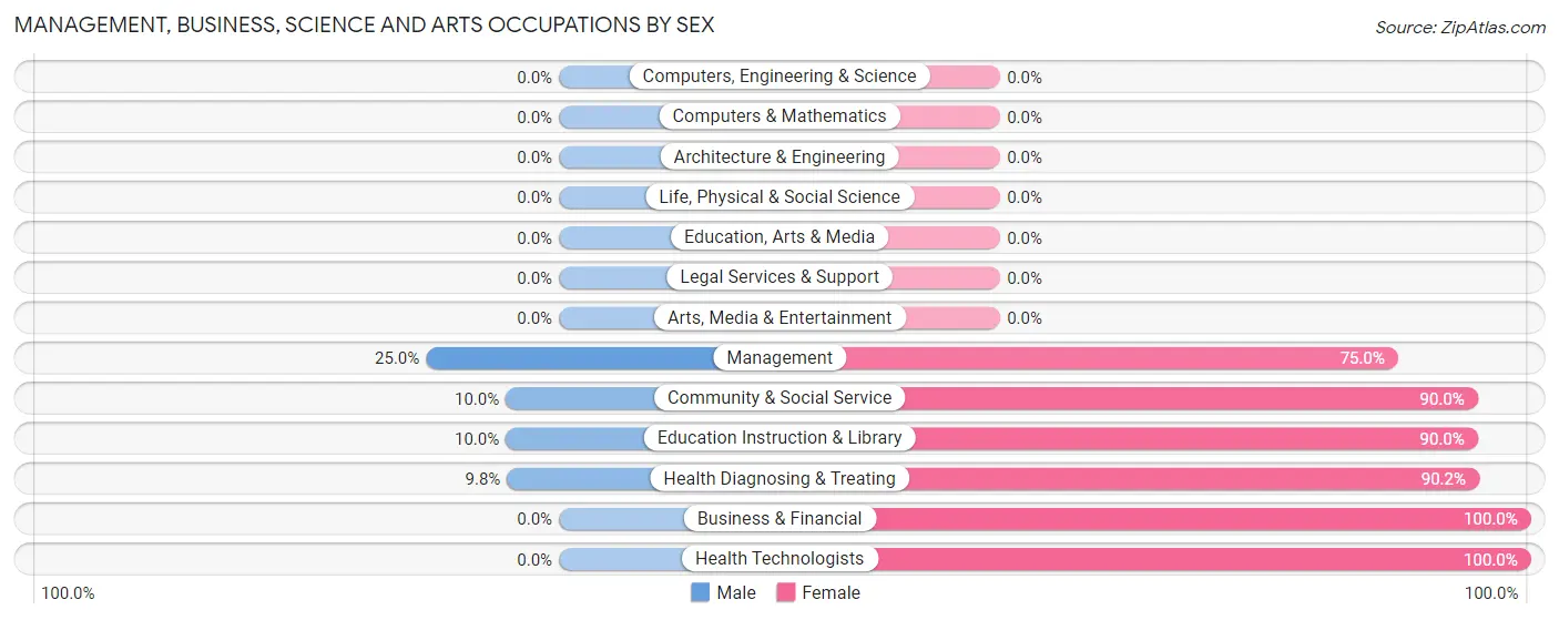 Management, Business, Science and Arts Occupations by Sex in Ellijay