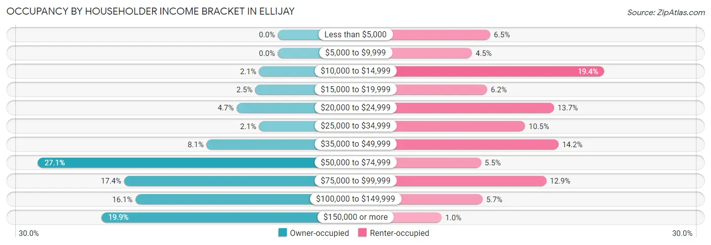 Occupancy by Householder Income Bracket in Ellijay