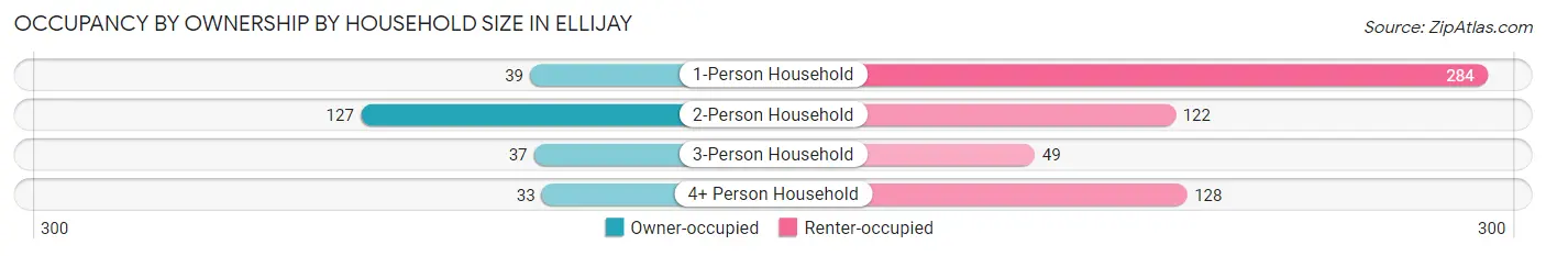 Occupancy by Ownership by Household Size in Ellijay