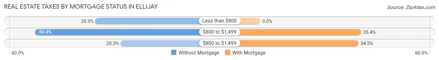 Real Estate Taxes by Mortgage Status in Ellijay