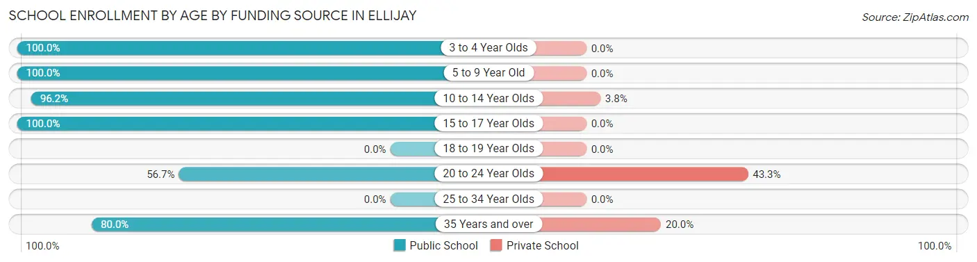 School Enrollment by Age by Funding Source in Ellijay
