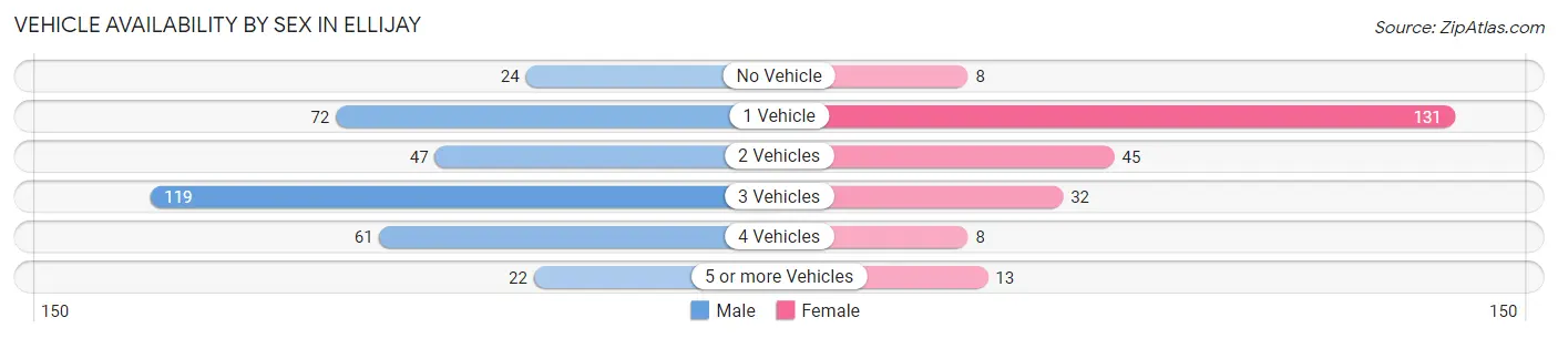 Vehicle Availability by Sex in Ellijay