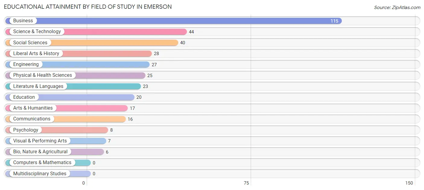 Educational Attainment by Field of Study in Emerson