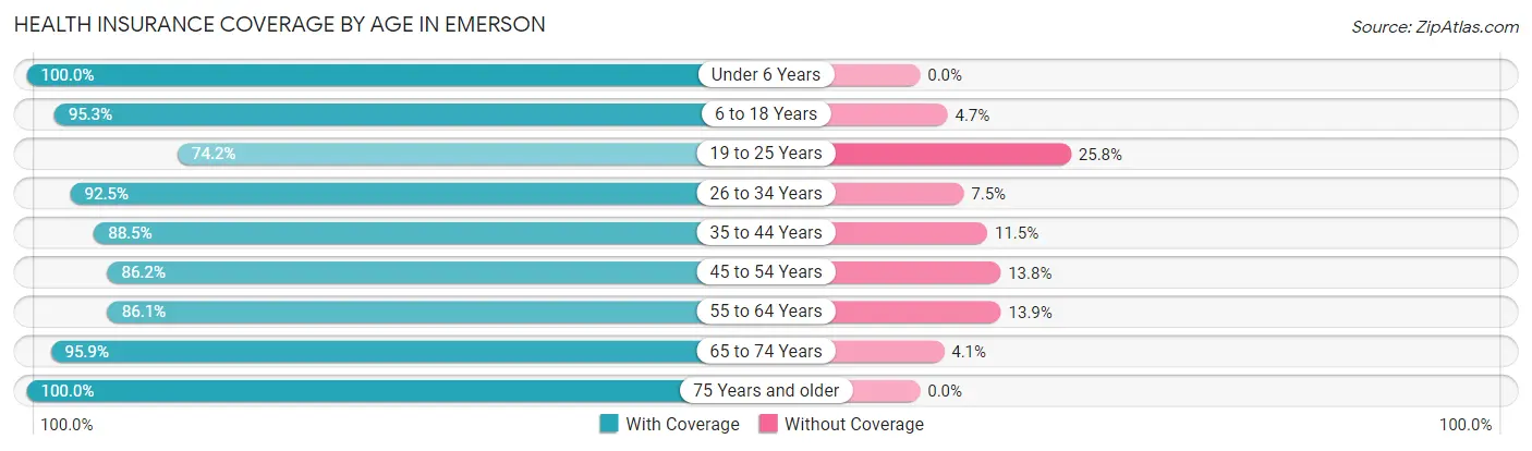 Health Insurance Coverage by Age in Emerson