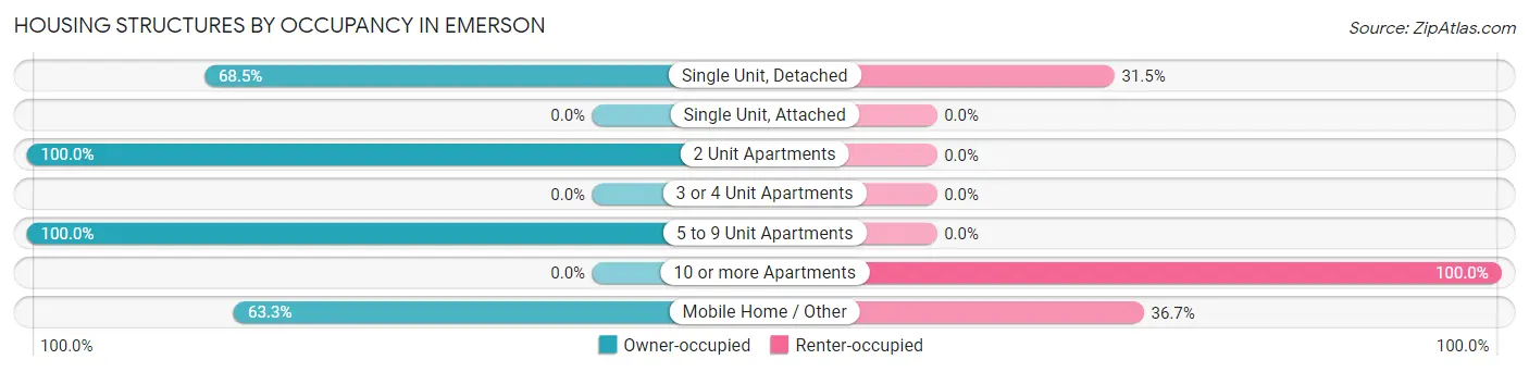 Housing Structures by Occupancy in Emerson