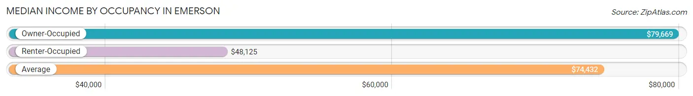 Median Income by Occupancy in Emerson