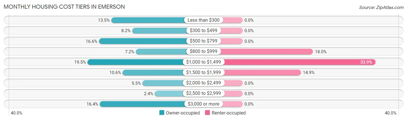 Monthly Housing Cost Tiers in Emerson