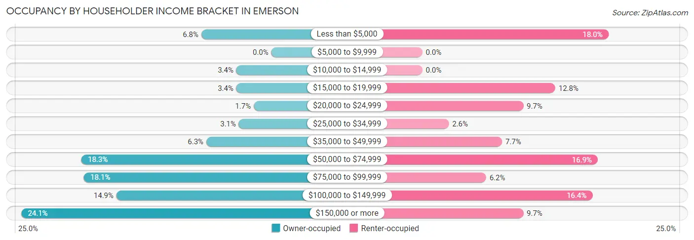 Occupancy by Householder Income Bracket in Emerson