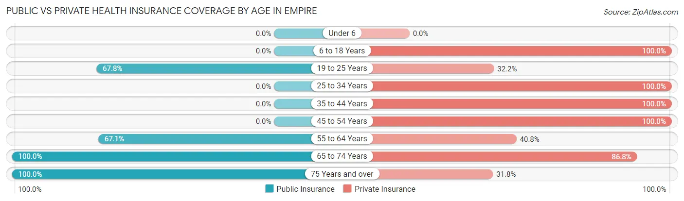Public vs Private Health Insurance Coverage by Age in Empire