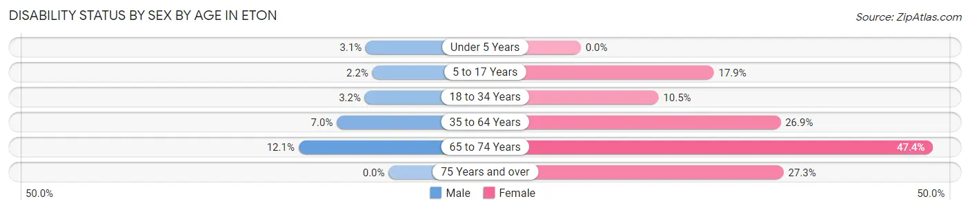 Disability Status by Sex by Age in Eton