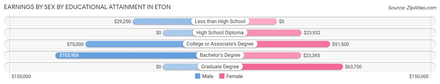 Earnings by Sex by Educational Attainment in Eton