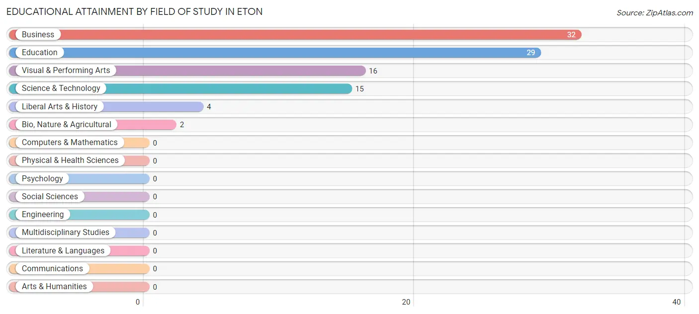 Educational Attainment by Field of Study in Eton
