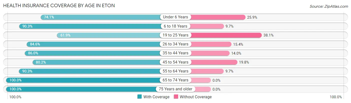 Health Insurance Coverage by Age in Eton