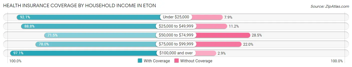 Health Insurance Coverage by Household Income in Eton