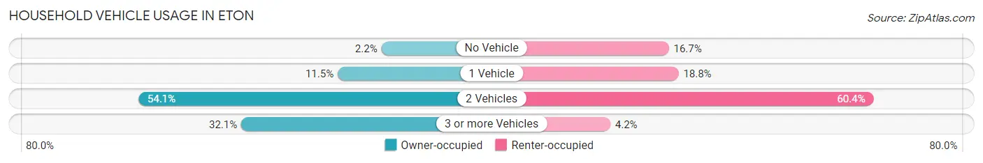 Household Vehicle Usage in Eton