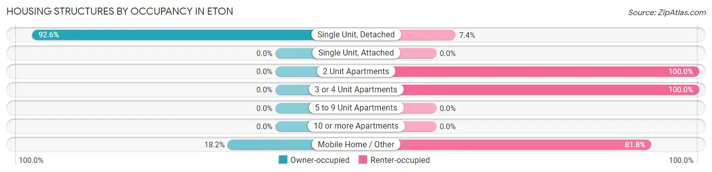 Housing Structures by Occupancy in Eton