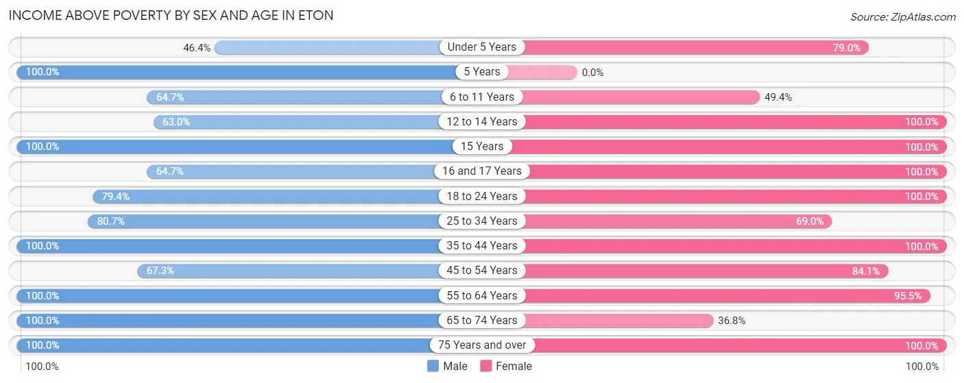 Income Above Poverty by Sex and Age in Eton