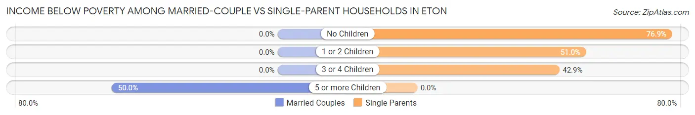 Income Below Poverty Among Married-Couple vs Single-Parent Households in Eton