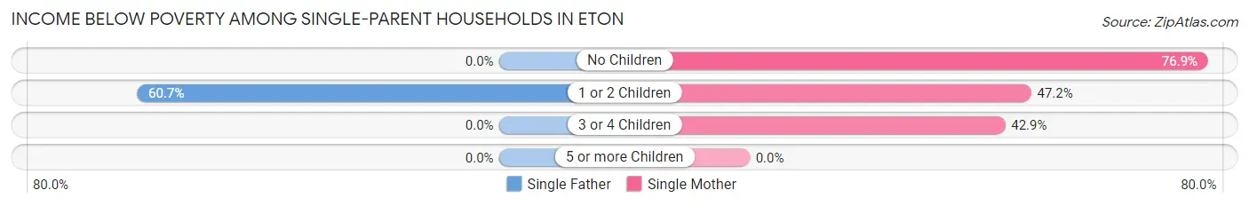 Income Below Poverty Among Single-Parent Households in Eton
