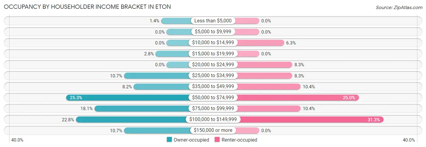 Occupancy by Householder Income Bracket in Eton