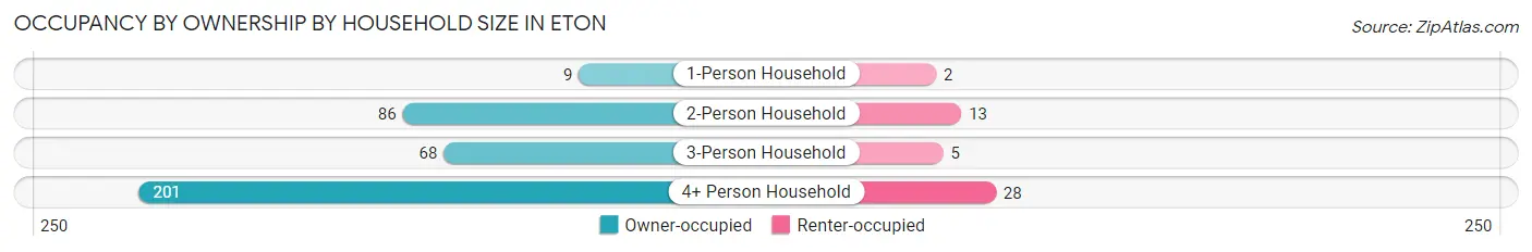 Occupancy by Ownership by Household Size in Eton